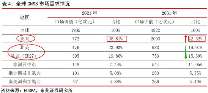 卫星导航深度研究：“十四五”卫星导航应用市场有望保持年复合20%增速