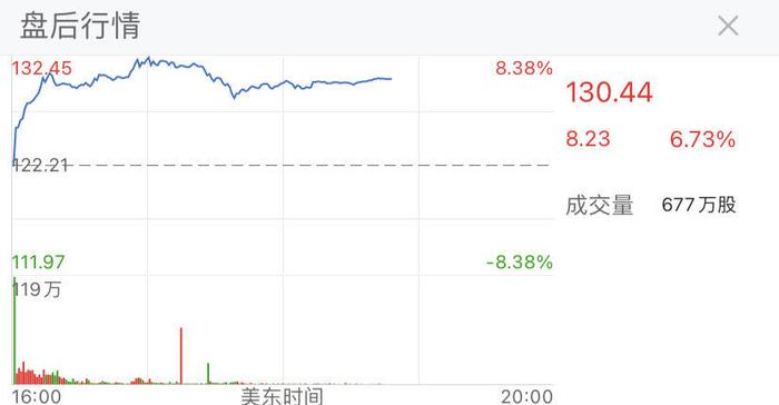 业绩超预期！谷歌盘后飙升近7%，任期最长CFO升职