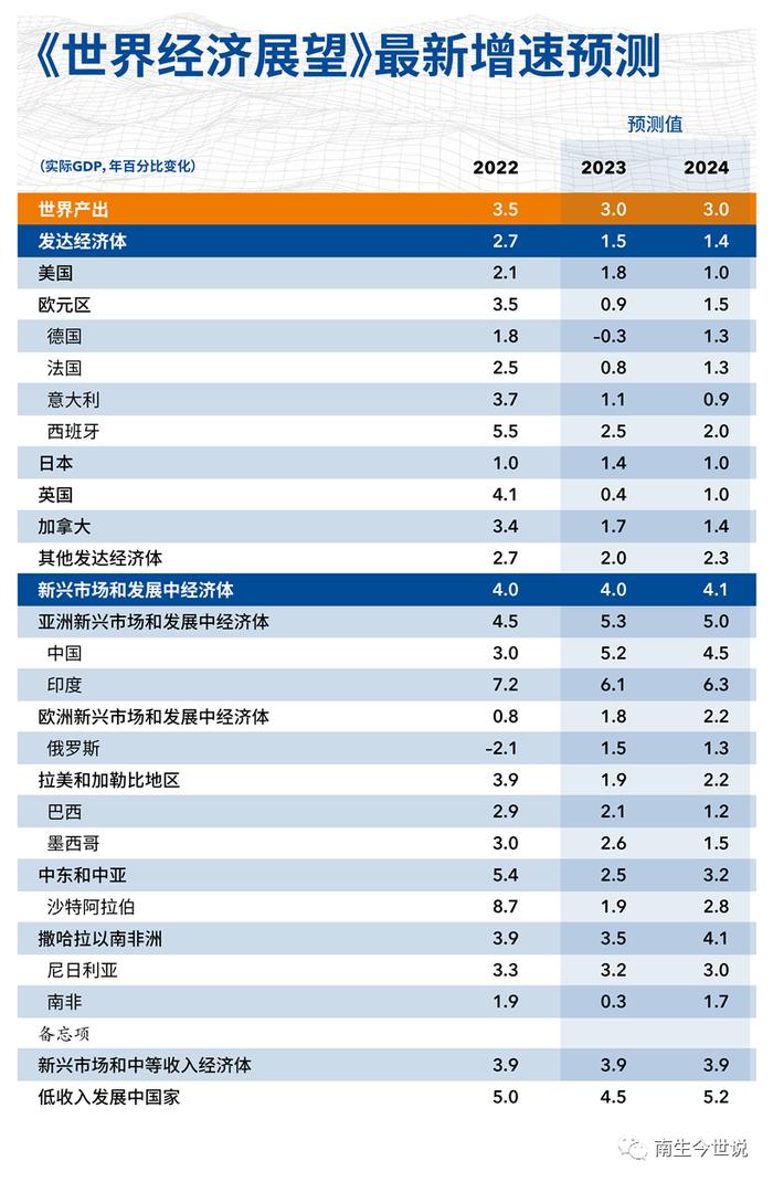 IMF乐观看待印度、俄罗斯2023年经济，那如何预测中、美、日呢？