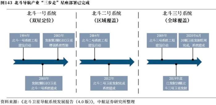 卫星导航深度研究：“十四五”卫星导航应用市场有望保持年复合20%增速