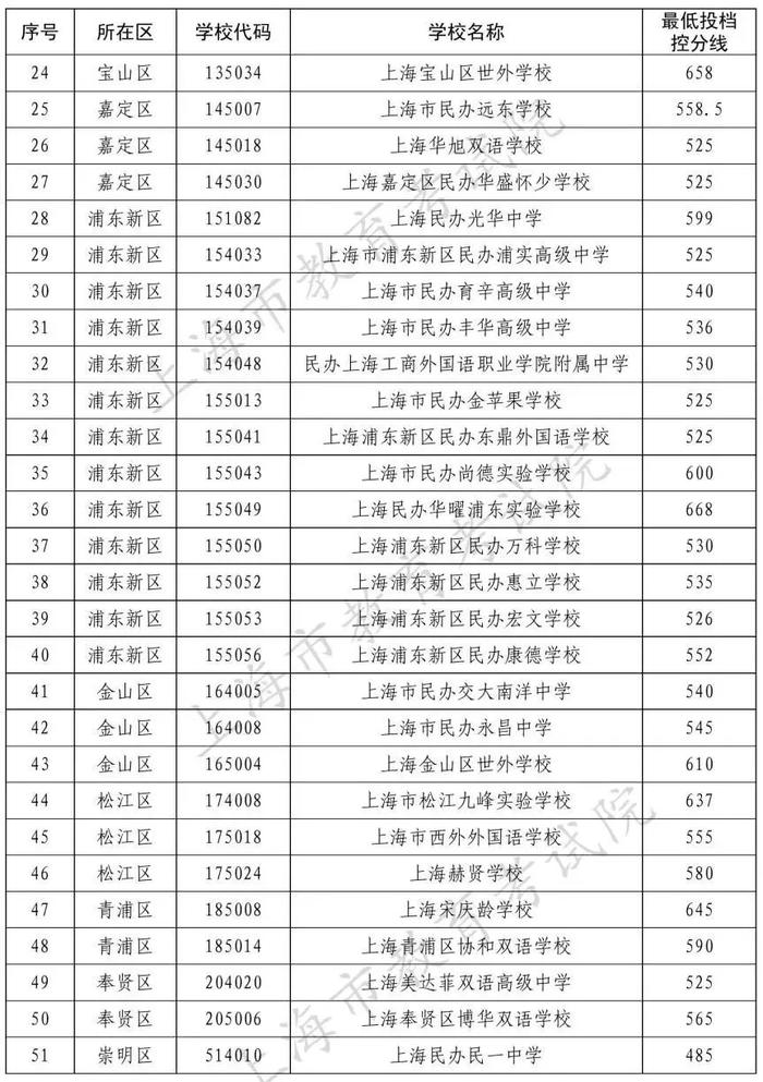 沪2023民办高中最低投档控制分数线公布