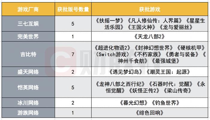 88款国产游戏获7月版号 中小厂商居多 吉比特、恺英网络、创梦天地等上市公司在列