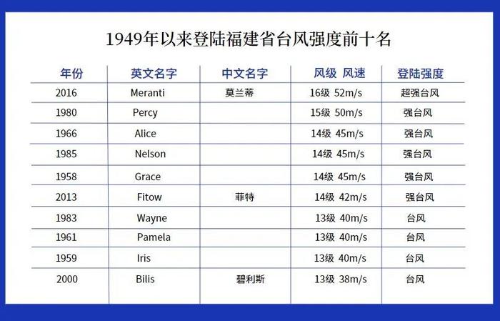 超强台风！白色预警生效！Ⅱ级应急响应！深圳全市进入台风注意状态！最新路径……