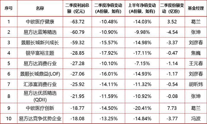 二季度公募基金亏了超2000亿元，葛兰、张坤、刘彦春等成“碎钞机”