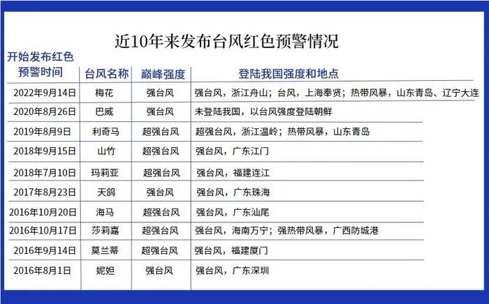 超强台风！白色预警生效！Ⅱ级应急响应！深圳全市进入台风注意状态！最新路径……