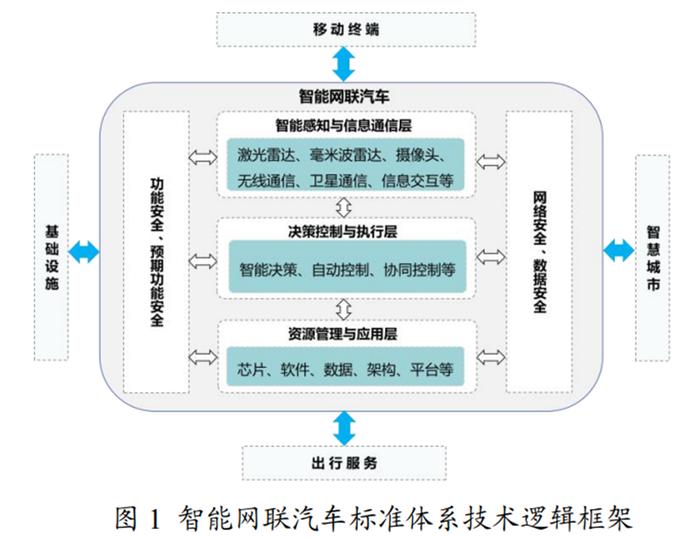 智能网联汽车国家指南出炉！详细划分产业路径 提出三方面建设新需求