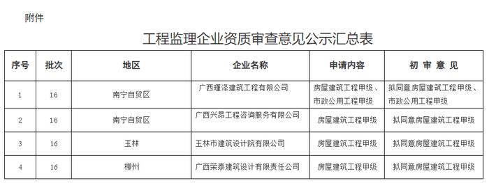 2023年广西第16批试点下放工程监理企业资质审查意见公示