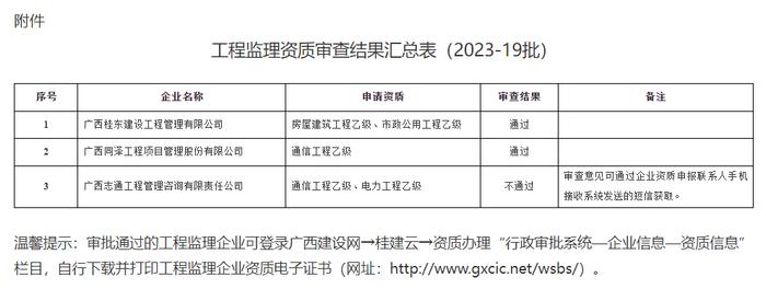 广西壮族自治区住房和城乡建设厅关于公布2023年第19批工程监理资质审查结果的通告