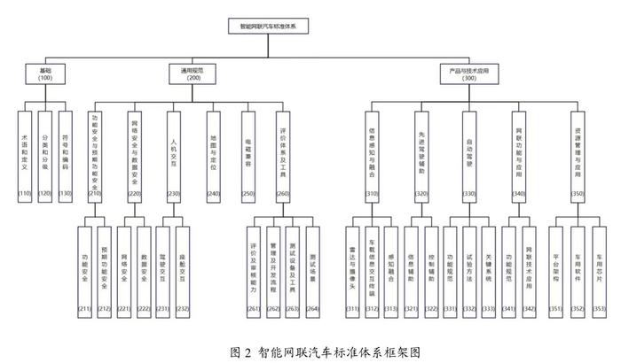 智能网联汽车国家指南出炉！详细划分产业路径 提出三方面建设新需求