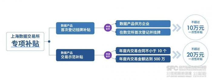 最高20万！在上海数交所登记挂牌或购买数据产品可获一次性补贴