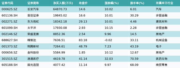 资金流向（7月25日）丨东方财富、中际旭创、长安汽车融资资金买入排名前三，东方财富获融资买入超13亿元