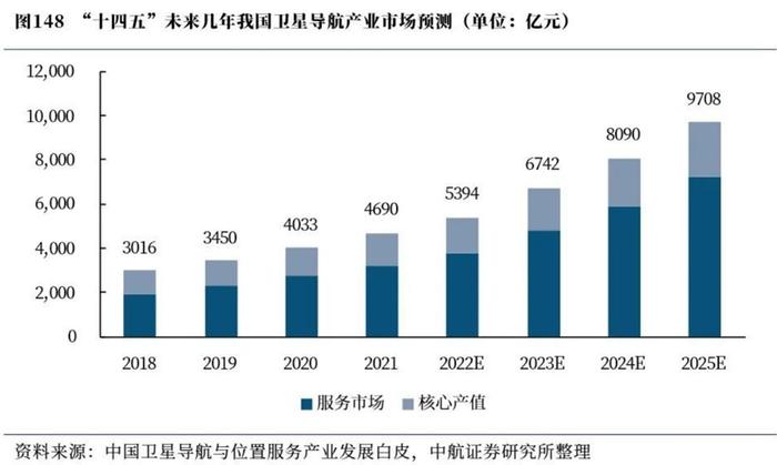 卫星导航深度研究：“十四五”卫星导航应用市场有望保持年复合20%增速