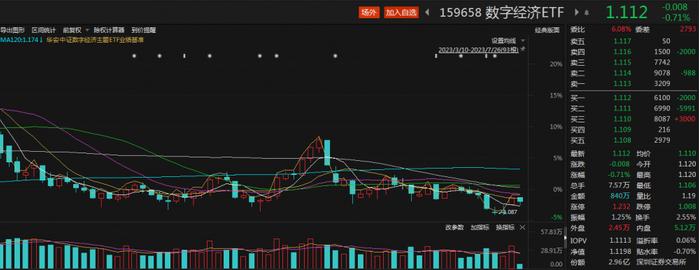 东方财富遭主力净卖出超4亿元，数字经济ETF（159658）盘中溢价，机构：AI+行情是中长期的丨ETF观察