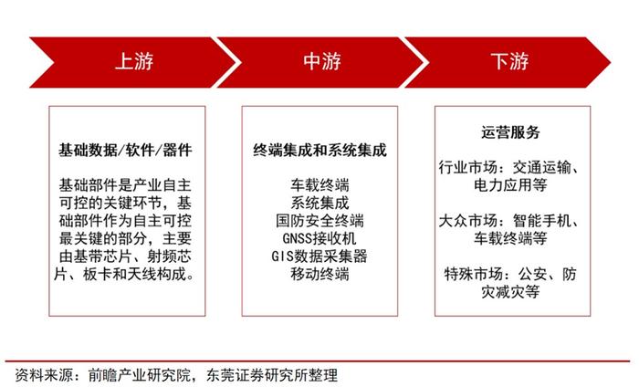 卫星导航深度研究：“十四五”卫星导航应用市场有望保持年复合20%增速