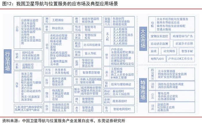 卫星导航深度研究：“十四五”卫星导航应用市场有望保持年复合20%增速