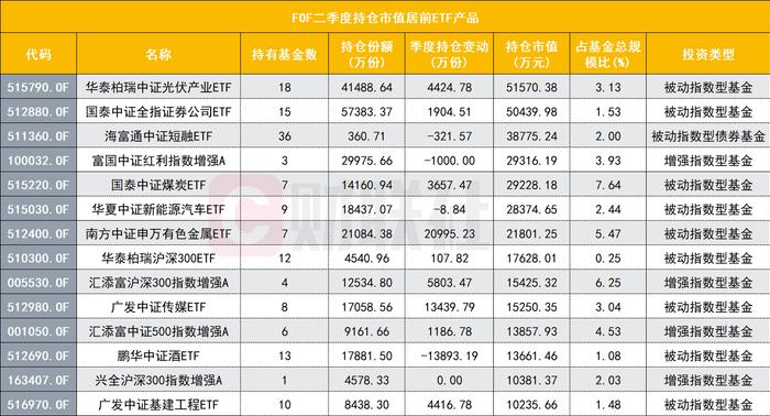 “基金买手们”正对ETF如何调仓？光伏ETF成新欢，军工、白酒、科创50被抛售