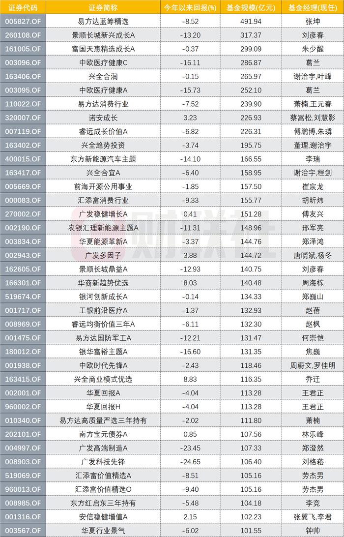 159位百亿基金经理战绩如何？不足两成年内正收益，环比规模缩水最高达三成