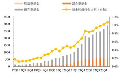 可转债仓位创历史新高，公募大举加仓金融、低价转债，中报季业绩预期成择券抓手