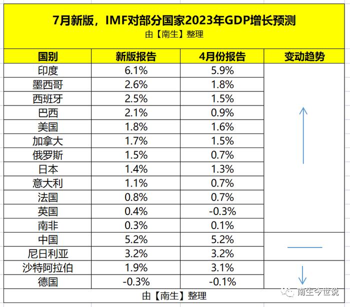 IMF乐观看待印度、俄罗斯2023年经济，那如何预测中、美、日呢？