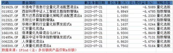 AI大回吐？多只中期头部产品回撤超5%！公募量化上周超97%产品亏钱，百亿私募：鸣石投资8产品刷“黑榜”丨一周量化基音