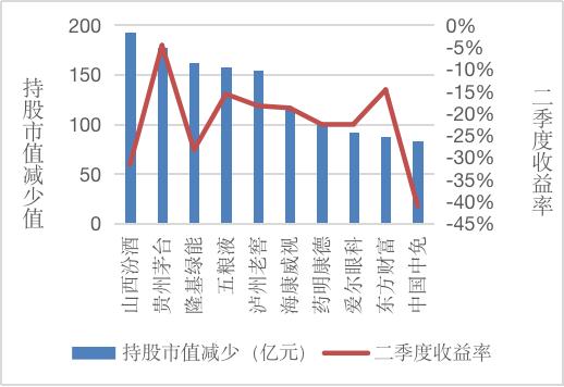 济安金信基金季报统计数据显示： 公募基金显著增持TMT板块，主动增持市值TOP20二季度平均收益率为30.28%