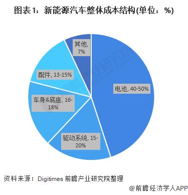 “单电机”方案破冰！蔚来汽车子品牌首次搭载单电机【附新能源汽车电机行业分析】