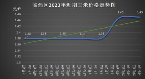 淄博市临淄区：玉米价格偏强运行，预计后期小幅回落