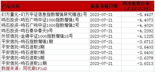 AI大回吐？多只中期头部产品回撤超5%！公募量化上周超97%产品亏钱，百亿私募：鸣石投资8产品刷“黑榜”丨一周量化基音