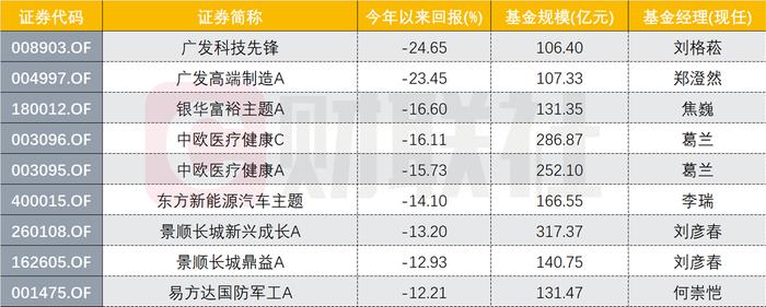 159位百亿基金经理战绩如何？不足两成年内正收益，环比规模缩水最高达三成