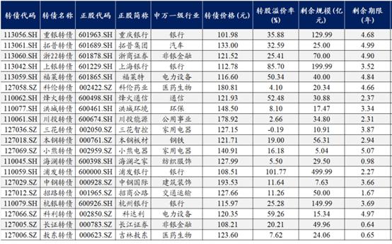 可转债仓位创历史新高，公募大举加仓金融、低价转债，中报季业绩预期成择券抓手