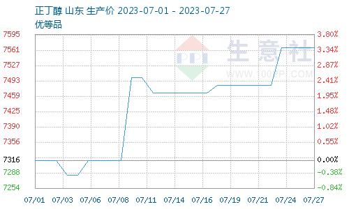 生意社：成本上涨 本周增塑剂DBP震荡上涨