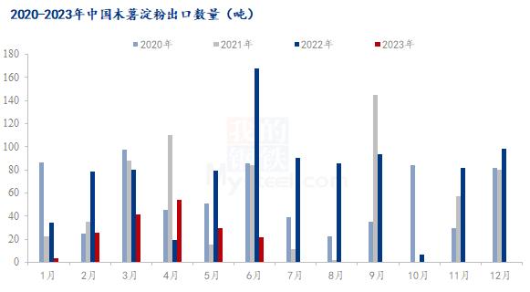 Mysteel解读：2023上半年木薯淀粉进出口数据分析