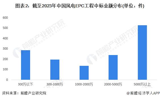 2023年中国风电EPC工程招投标分析 国有企业为主要招投标主体【组图】