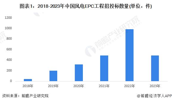 2023年中国风电EPC工程招投标分析 国有企业为主要招投标主体【组图】