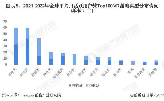 2023年全球VR游戏行业需求市场分析 VR游戏内容和设备相互促进【组图】