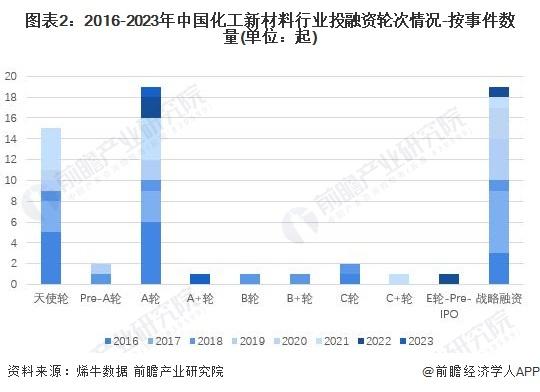 【投资视角】启示2023：中国化工新材料行业投融资及兼并重组分析(附投融资事件、产业基金和兼并重组等)