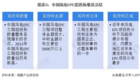 2023年中国风电EPC工程招投标分析 国有企业为主要招投标主体【组图】