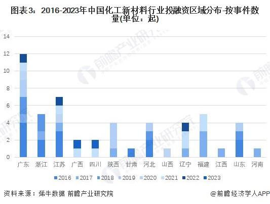 【投资视角】启示2023：中国化工新材料行业投融资及兼并重组分析(附投融资事件、产业基金和兼并重组等)