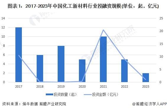 【投资视角】启示2023：中国化工新材料行业投融资及兼并重组分析(附投融资事件、产业基金和兼并重组等)