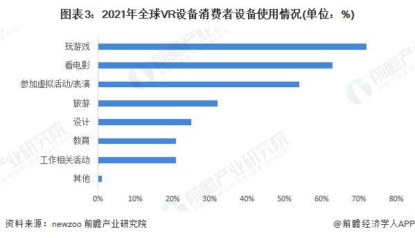 2023年全球VR游戏行业需求市场分析 VR游戏内容和设备相互促进【组图】