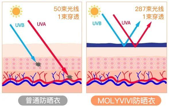 硬核“冰块防晒衣”！UPF100+，抵挡紫外线，上身自动降温8°，办公室姑娘抢着下单！