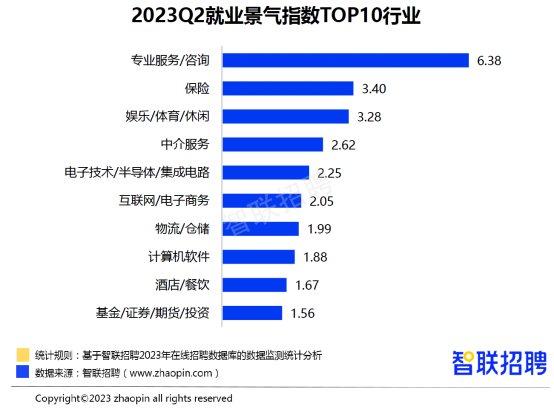 智联招聘发布《2023年二季度人才市场热点快报》