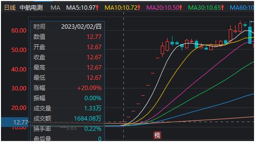 横盘4个月换今天20cm涨停，你愿意等吗？