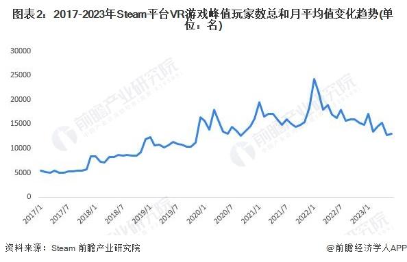 2023年全球VR游戏行业需求市场分析 VR游戏内容和设备相互促进【组图】