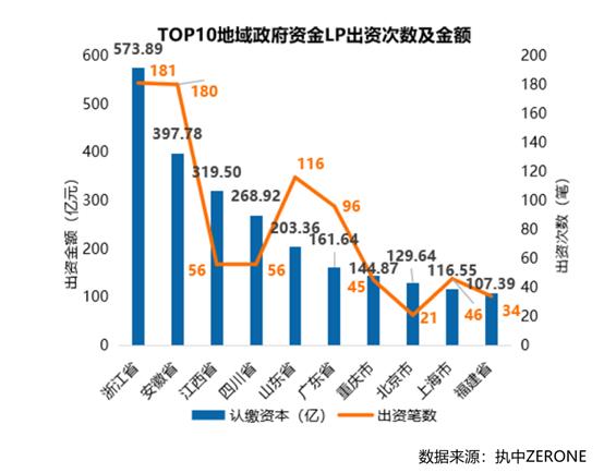 上半年政府资金出资近翻两倍！浙江、安徽、江西、四川……真金白银做股权投资的地方是？