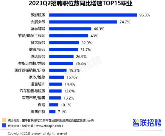 智联招聘发布《2023年二季度人才市场热点快报》