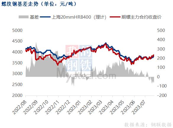 期钢震荡偏强，螺纹钢市场局部小涨