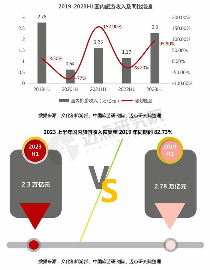 2023上半年中国旅游市场分析报告