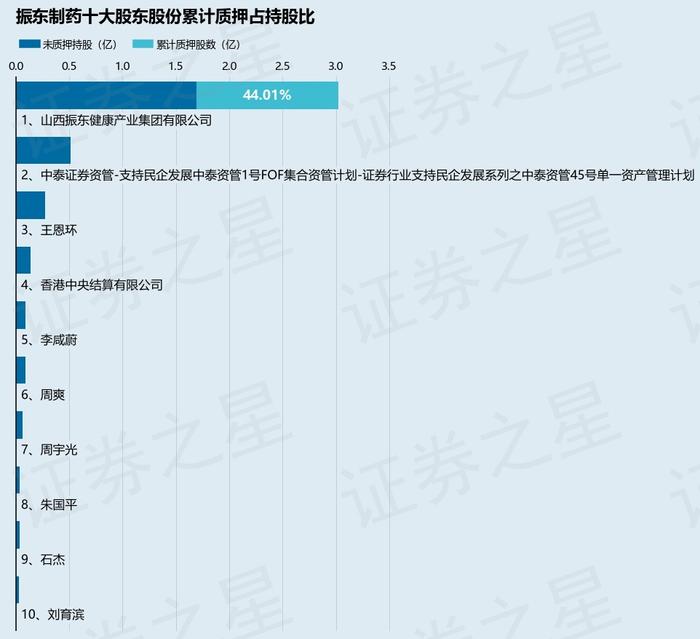 振东制药（300158）股东山西振东健康产业集团有限公司质押1200万股，占总股本1.17%