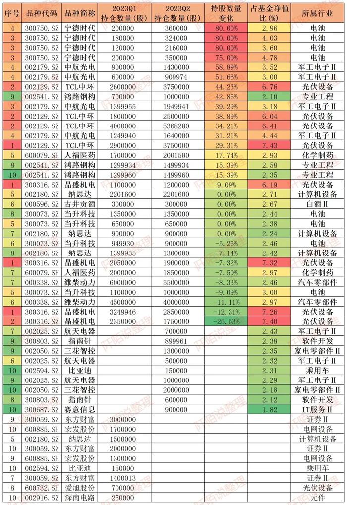 16位新晋百亿基金经理，机构和员工最爱的是他